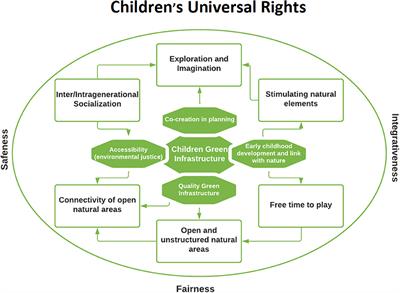 Children's Green Infrastructure: Children and Their Rights to Nature and the City